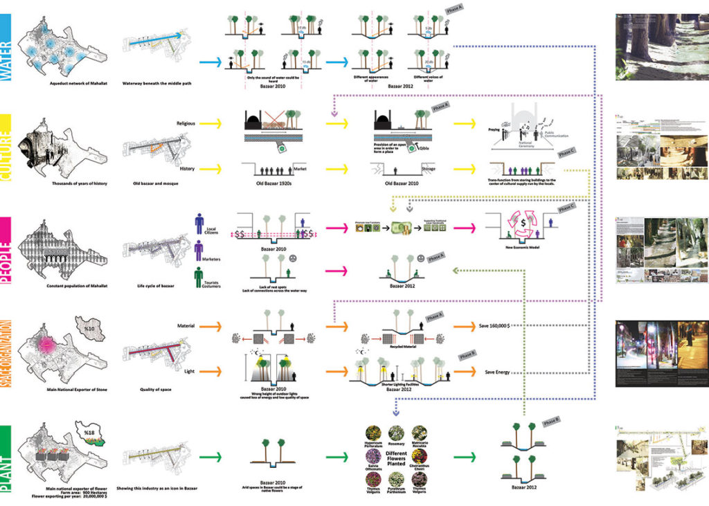 دیاگرام فرآیند طراحی
