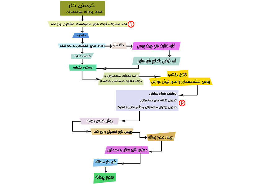 پروانه-ساختمان